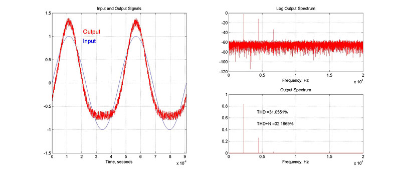 Figure 2: Transfer function for flanger's delay element