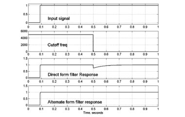 Figure 5: Direct and alternate-form low pass filter outputs with time-varying coefficients