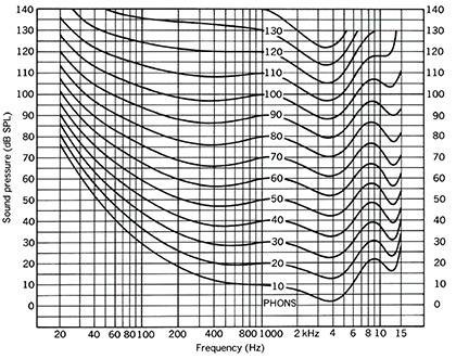 Figure 7: The well‑known Fletcher‑Munson, or equal loudness curves.